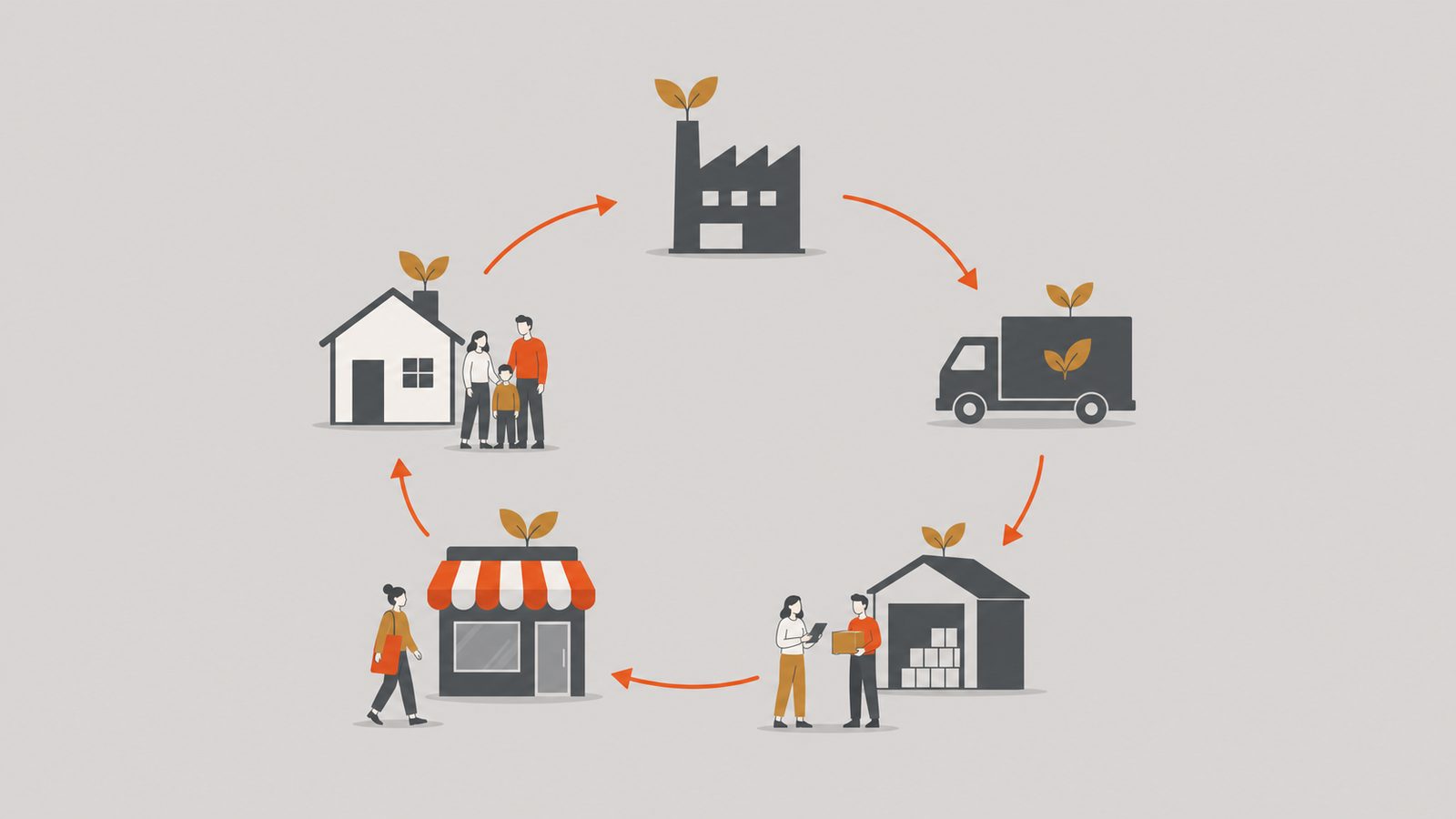 Circular supply chain of orange arrows connecting nodes sprouting leaves.